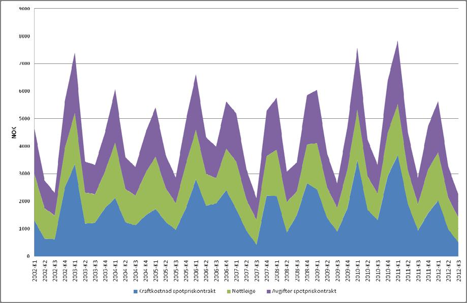 Figur 2.19 Kvartalsvis kraftkostnad (spotpriskontrakt for elspotområde Aust-Noreg), nettleige, forbruksavgift og mva. i NOK. Alle prisane er KPI justert (Ref=september 212).