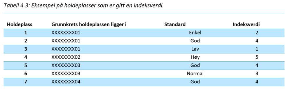 Eksempel på holdeplassverdi Kan legges inn i eks sonedatafilen i RTM Krever med data for verdsetting av de ulike faktorene