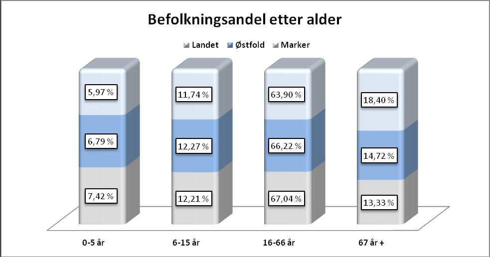 Markers befolkningsandel i Norge 2012 er