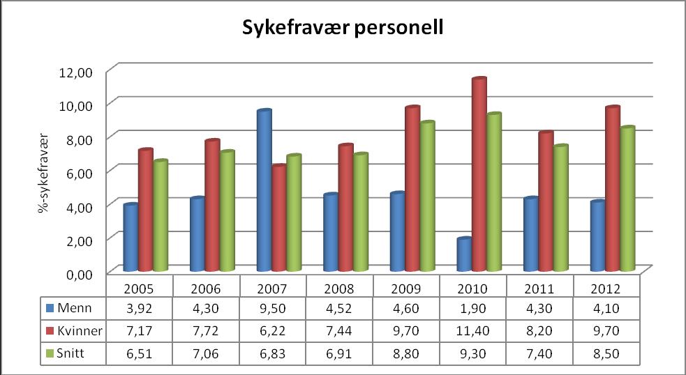 2.8 Personalsituasjonen Pr. 31.desember 2012 var det i alt registrert 266 faste arbeidstakere i Marker kommune som til sammen utførte 191 årsverk.