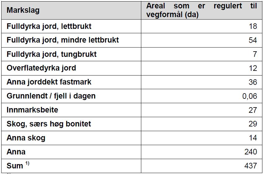 Konsekvensar av planen Landbruk