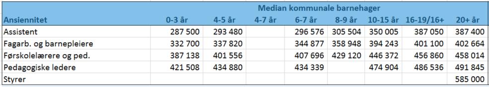 Medianlønn i private barnehager I figurene under kan medianen for de ulike stillingstypene og ulik ansiennitet avleses. Medianen for private barnehager fremkommer i figuren under.