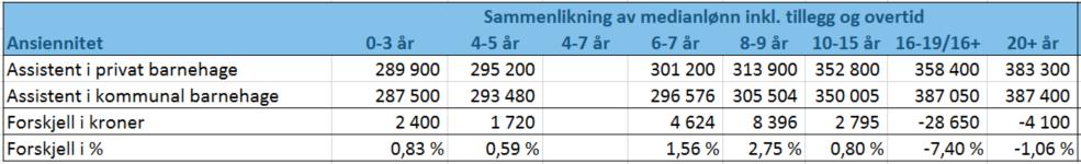 ) I figuren er det benyttet lønnsdata for alle private barnehager.