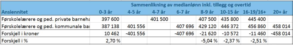 Figur 14 Sammenlikning av medianlønn fagarbeidere og barnepleiere Sammenlikningen viser at fagarbeidere og barnepleiere har noe høyere medianlønn i kommunale barnehager enn i private.