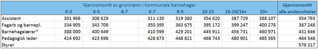 Gjennomsnitt av grunnlønn kommunale barnehager * Barnehagelærer kalles «førskolelærere og ped.» i PBLs datamateriale Figur 18 Gjennomsnitt av grunnlønn i kommunale barnehager.