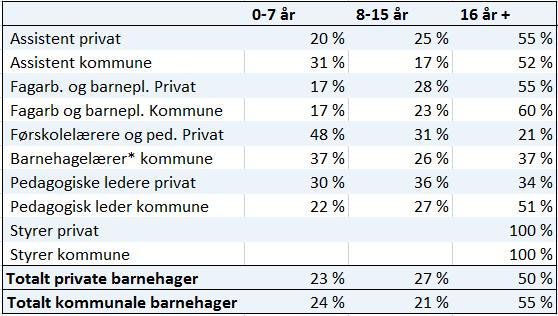 beregningen for disse stillingene. Når gjelder datamaterialet fra PAI-registeret, er dette selektert av KS, og dermed er ekstremverdier fjernet.