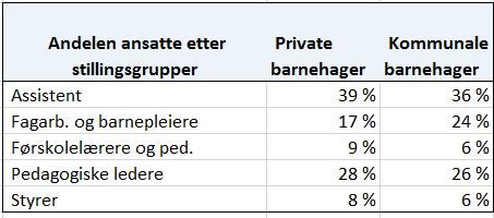 Siden PAI-registeret har disse stillingene i samme kategori, er det ingen måte å vurdere om det er høyere tetthet av spesialpedagoger i kommunale barnehager enn i de private barnehagene.