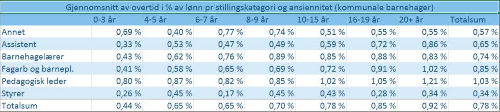 4 Sammenlikning Overtid En gjennomgang av overtidsbetalinger for de 7 555 ansatte i private barnehager som PBL fører lønnsutbetalingene for, viser at det i november 2016 ble utført 9 920,4