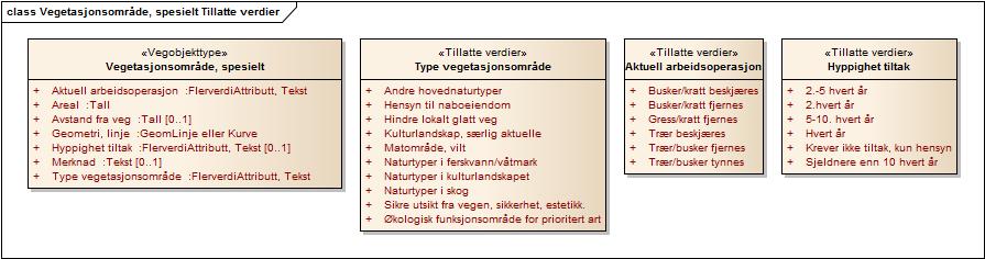 Produktspesifikasjon Datagruppe: 1 Vegobjekttype: 1.0 Datakatalog versjon: 2.