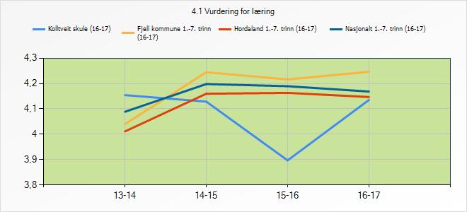 3.5 Vurdering for læring I Fjell handlar vurdering for læring (VFL) om at: - Skuleleiinga arbeider systematisk med utviklinga av læringsfremmande vurdering.