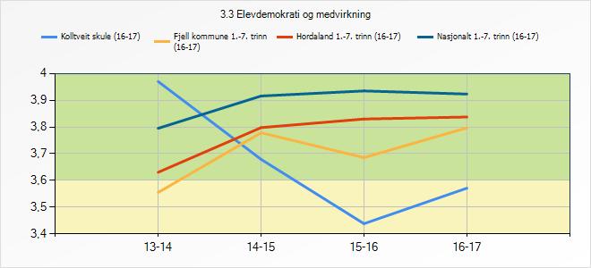 3.7.1 Refleksjon og vurdering I kva grad elevane ser at dei er tatt med i eit elevdemokrati eller ikkje, varierer ein del. På Kolltveit har vi dei same rutinane med dei same folka.