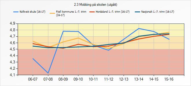 3.9 Mobbing Indikatoren syner i kva grad elevane opplever mobbing på skulen. 2.3 Mobbing på skolen (utgått) Kolltveit skule (16-17) Fjell kommune 1.-7.