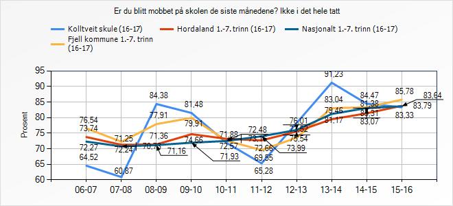 Er du blitt mobbet på skolen de siste månedene? Ikke i det hele tatt Kolltveit skule (16-17) Fjell kommune 1.-7.