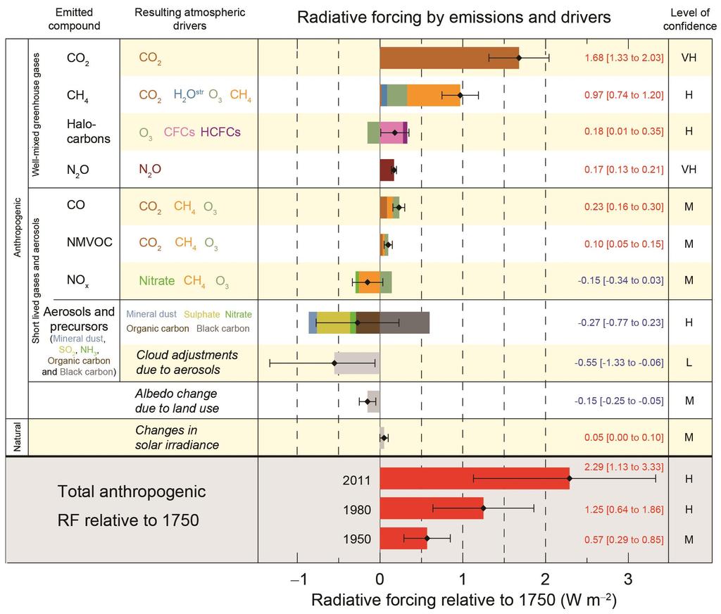Naturlig drivhuseffekt: 150 Wm -2 IPCC, 2013.