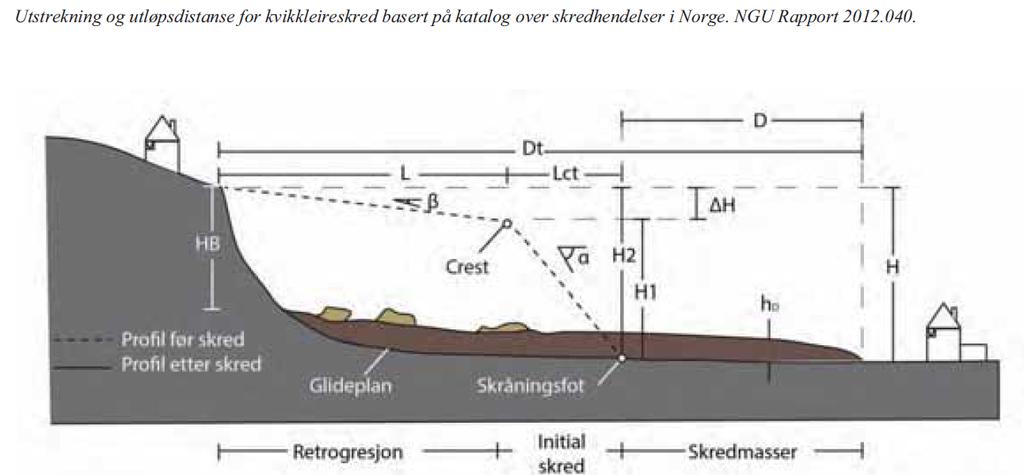 112118 26. mai 2016 Side 7 Figur 3 Prinsipp for utbredelse av skred En høydeforskjell på 2 m med et skred som har helning 1:20 vil kunne nå maksimalt ca. 30 m regnet horisontalt.