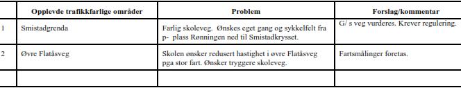 Utbygging innen planområdet vil ikke få stor innvirkning på trafikksituasjonen verken i Høgreina eller i Flatåsenget.
