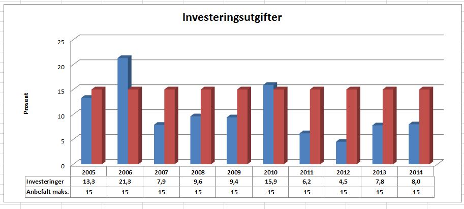 2.6.7 Investeringer Figuren nedenfor viser brutto investeringsutgifter i prosent av brutto driftsinntekter.
