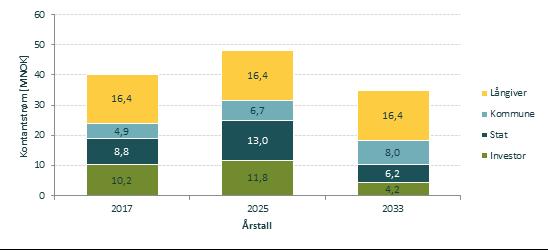 Øre/kWh THEMA-Rapport 2015-17 Vannkraftinvesteringer og skatt Figur 2: Fordeling av inntekter fra marginalt vannkraftprosjekt.