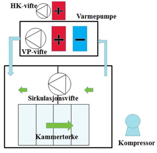 Figur 4: Kammertørke med varmepumpea