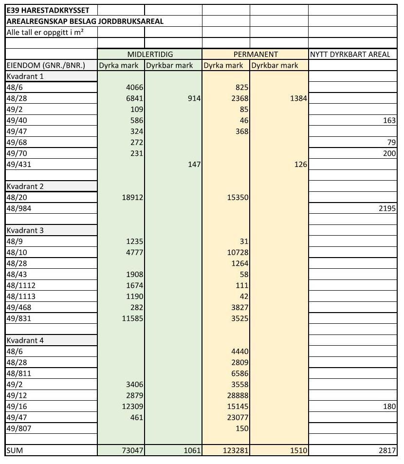 4/7 E39 HARESTADKRYSSET - JORDBRUKSVURDERING Fordelt på eiendommer får vi følgende oversikt: Figur 2 Oversikt over beslag av jordbruksareal ved gjennomføring av planforslaget for E39 Harestadkrysset.