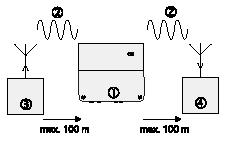 Art. Nr.: 0867 00 Funksjon Radio-repeater en er en komponent i radio-bussystemet. Den gjør radio-bussystemets rekkevidde og dermed dets arbeidområde større.