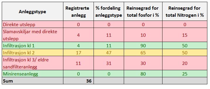 Problemkartlegging og tiltaksanalyse for utvalde vassførekomstar 33 Tabell 11. Registrering av anleggstype av separate avlaupsanlegg i kommunane Jølster, Gloppen, Stryn og Hornindal.