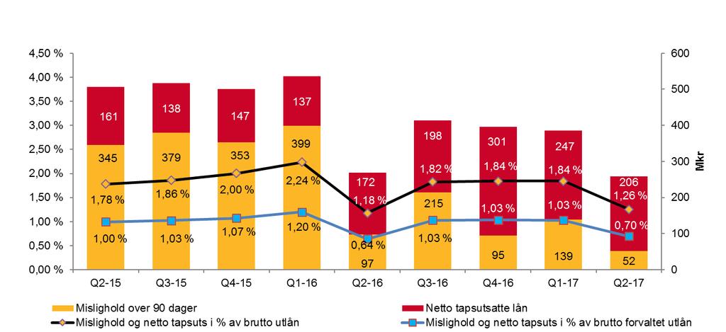 Utvikling i misligholdte og