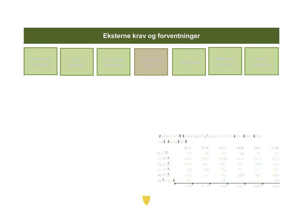 E ksterne krav og forventninger Økonomis Økonomisk virkelighet Vekst i regionen Innvandring (migrasjon) Demografisk utvikling Folkehelse Mestrings - orientert Klima - endringer Fruktbarheten i Norge