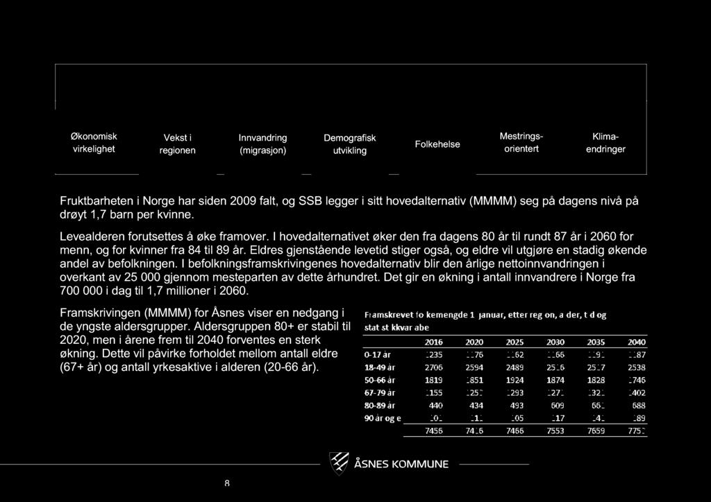 I hovedalternativet øker den fra dagens 80 år til rundt 87 år i 2060 for menn, og for kvinner fra 84 til 89 år.