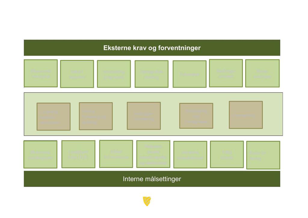 R ealisere egen målsettinger, samt imøtekomme eksterne krav Eksterne krav og forventninger Økonomis Økonomisk virkelighet Vekst i regionen