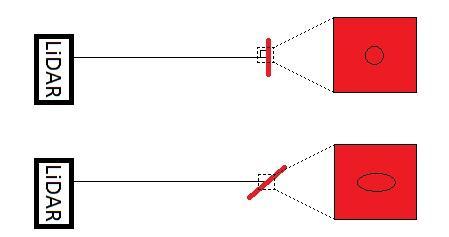21 Figur 10: Figuren viser laserstårlenes treffpunkt på vinklede overflater.