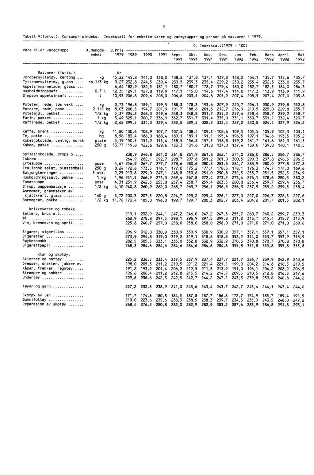 Tabell 9(forts) Konsumprisindeks Indekstall for enkelte varer og varegrupper og priser på matvarer i 1979 8 C Indekstall(1979 = 100) Vare eller varegruppe AMengde- BPris enhet 1979 1989 1990 1991