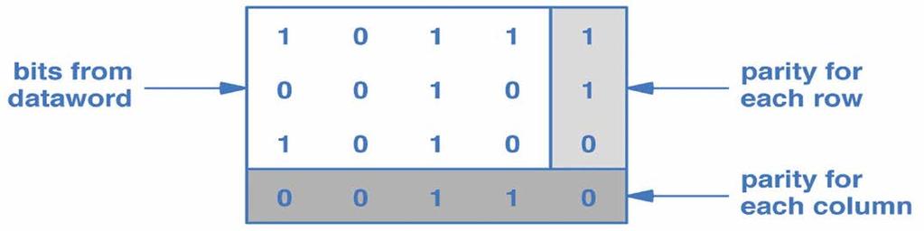 38 8.11 Row and Column (RAC) parity RAC kan avdekke og korrigere (single-bit) feil.