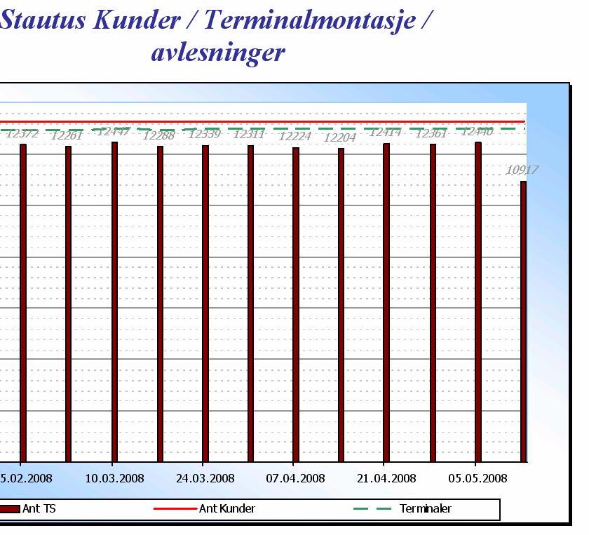 avlesninger pr uke Ant. 25.08.2003 25.11.2003 25.02.2004 25.