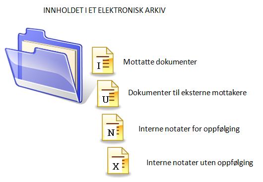 JOURNALPOST DOKUMENTFIL SAKSMAPPE Saksmappe Info om saken som behandles Journalpost Info om dokumentene.