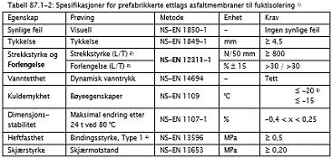Statens vegvesen Region øst D1-134 Sted B: Fv 21 Brustad bru 1) 2) 3) 4) Tabellen bygger på egenskaper og prøvingsmetoder definert i NS-EN 14695. L = på langs av banen, T = på tvers av banen.