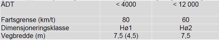 Side 5/9 Dimensjoneringsklasse vert valt ut frå ÅDT (årsdøgertrafikk, dvs. talet på køyretøy som dagleg passerar ei vegstrekning i begge retningar gjennom året) og fartsgrense.