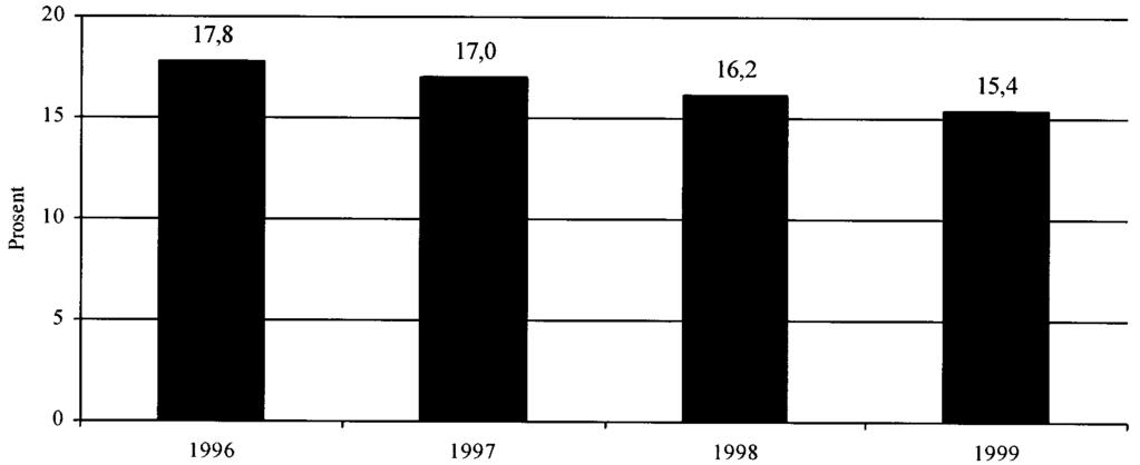 32 Dokument nr. 3:3 2001 2002 Figur 6 Nye uførepensjonister under 40 år fordelt på diagnosegrupper i 1993 og 1999.