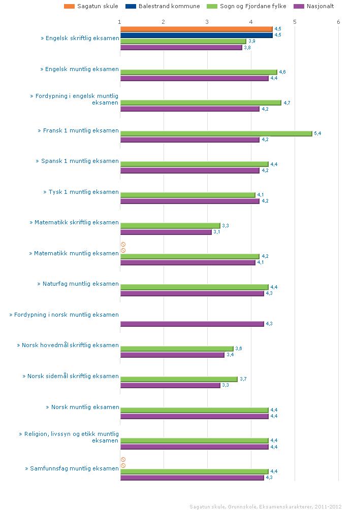 EKSAMENSRESULTAT 2012 SAGATUN SKULE SAMANLIKNA MED ANDRE Figurane syner at Balestrand har resultat ved eksamenskarakterar som ligg ca. på snittet til fylke og nasjonalt nivå.