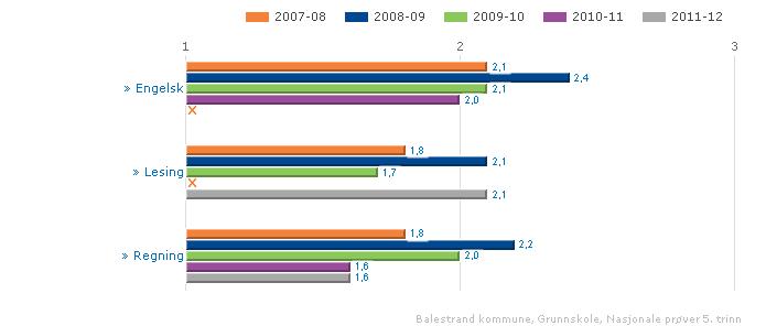 NASJONALE PRØVER Nasjonale prøver er ei anna kjelde til informasjon om læringsutbytet. Dette er standardiserte prøver for alle elevar i landet på 5. og 8.