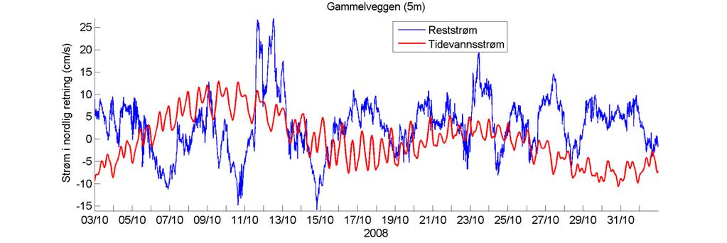 Temperatur Estimert tidevannsstrøm i nord/sør-retning på 5 m dyp. Negative verdier indikerer strøm mot sør. Rød kurve viser tidevannsstrøm og blå kurve viser reststrøm.