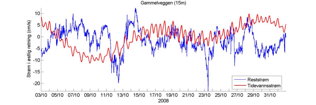 Temperatur Estimert tidevannsstrøm i nord/sør-retning på 15 m dyp. Negative verdier indikerer strøm mot sør. Rød kurve viser tidevannsstrøm og blå kurve viser reststrøm.