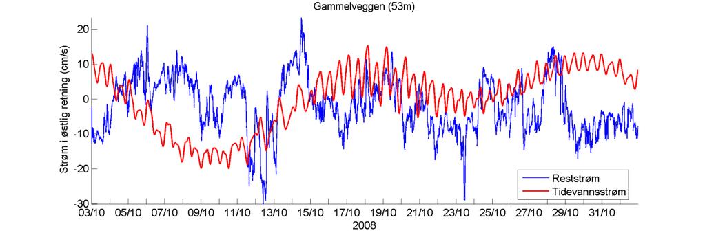 Temperatur Estimert tidevannsstrøm i nord/sør-retning på 53 m dyp. Negative verdier indikerer strøm mot sør. Rød kurve viser tidevannsstrøm og blå kurve viser reststrøm.