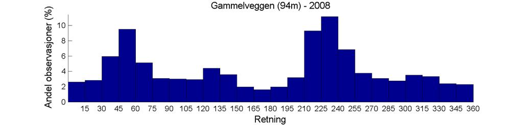 (tidsserieplott) Retningshistogram