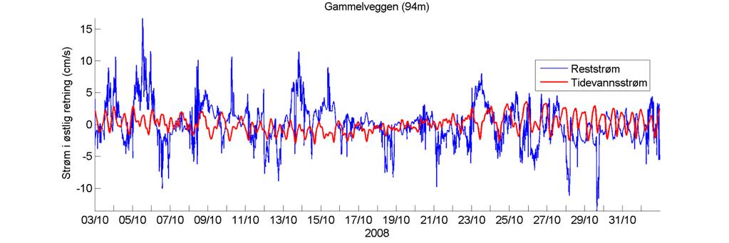 Temperatur Estimert tidevannsstrøm i nord/sør-retning på 90 m dyp. Negative verdier indikerer strøm mot sør. Rød kurve viser tidevannsstrøm og blå kurve viser reststrøm.