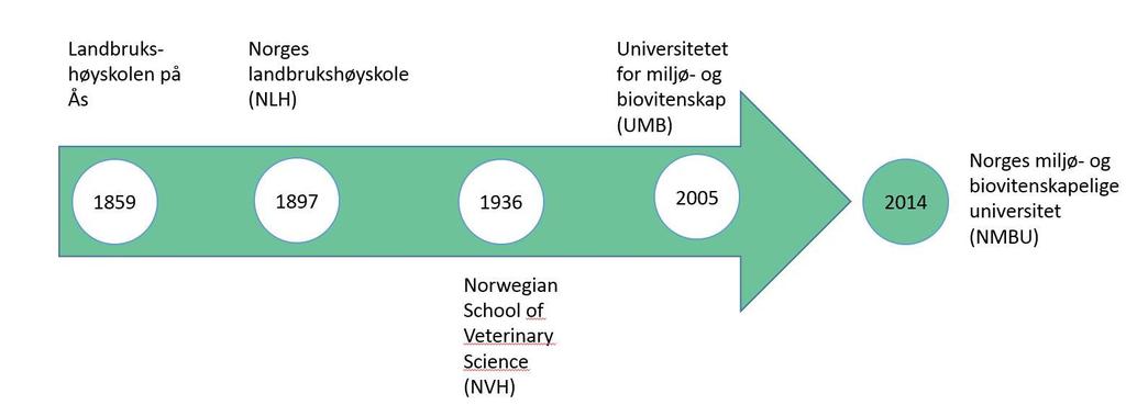 Veien til NMBU Lederutfordringer ved universiteter og