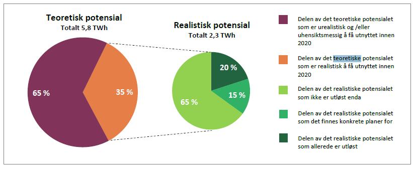 Det har blitt gjort en rekke forskjellig utregninger av potensialet for biogassproduksjon i Norge.