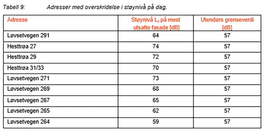 Støyvurderingen viser at følgende naboer berøres av overskridende verdier iht. T-1442: Figur 1: Tabell hentet fra støyvurdering laget av COWI AS, datert 04.02.16.