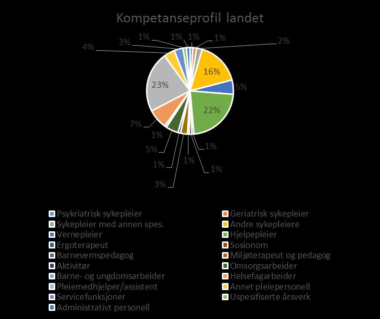 Nøkkeltall pleie og omsorg - kompetanse Det er i alt 134,06 årsverk knyttet til pleie og omsorg i Rindal kommune. Av disse har 71 prosent relevant fagutdanning, det er samme nivå som landssnittet.