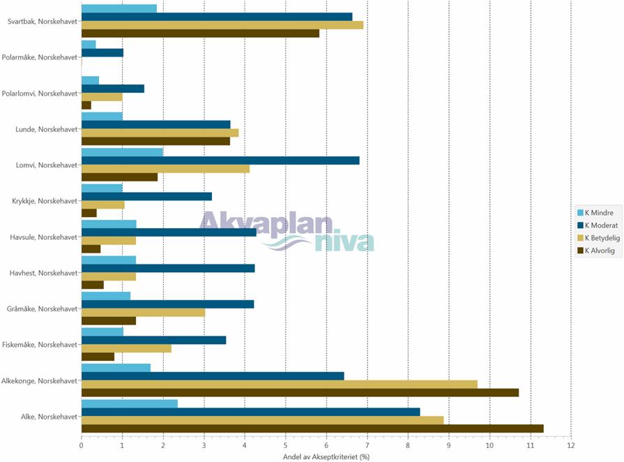 Resultatene viser at området med gjennomsnittlig THC-konsentrasjon >50 ppb overlapper med < 6 % av gyteområdet for de fem artene inkludert i tabellen over.